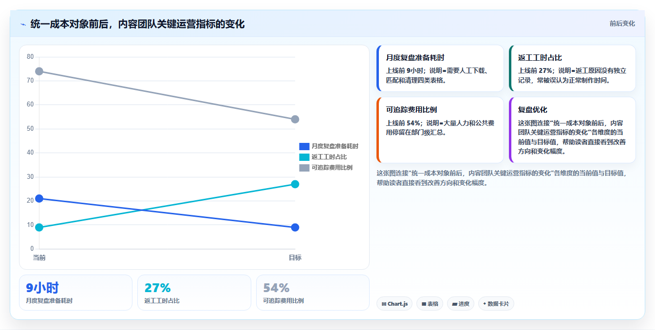电商工具大全：内容团队成本视角：财务工具如何避免效果难评估