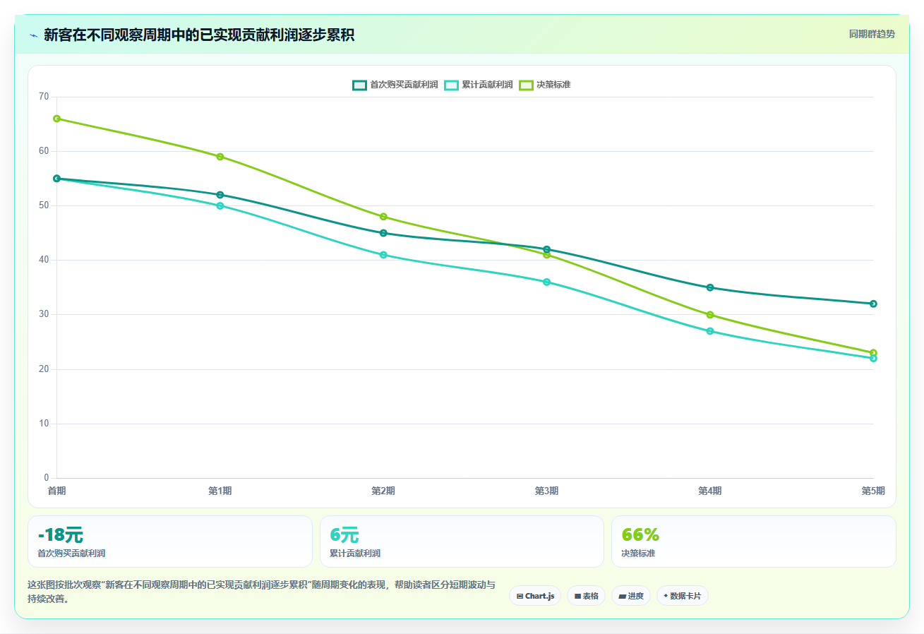 电商roi在线计算器:经营负责人常见问题汇总:敏感性分析与ROI口径混乱一次讲清