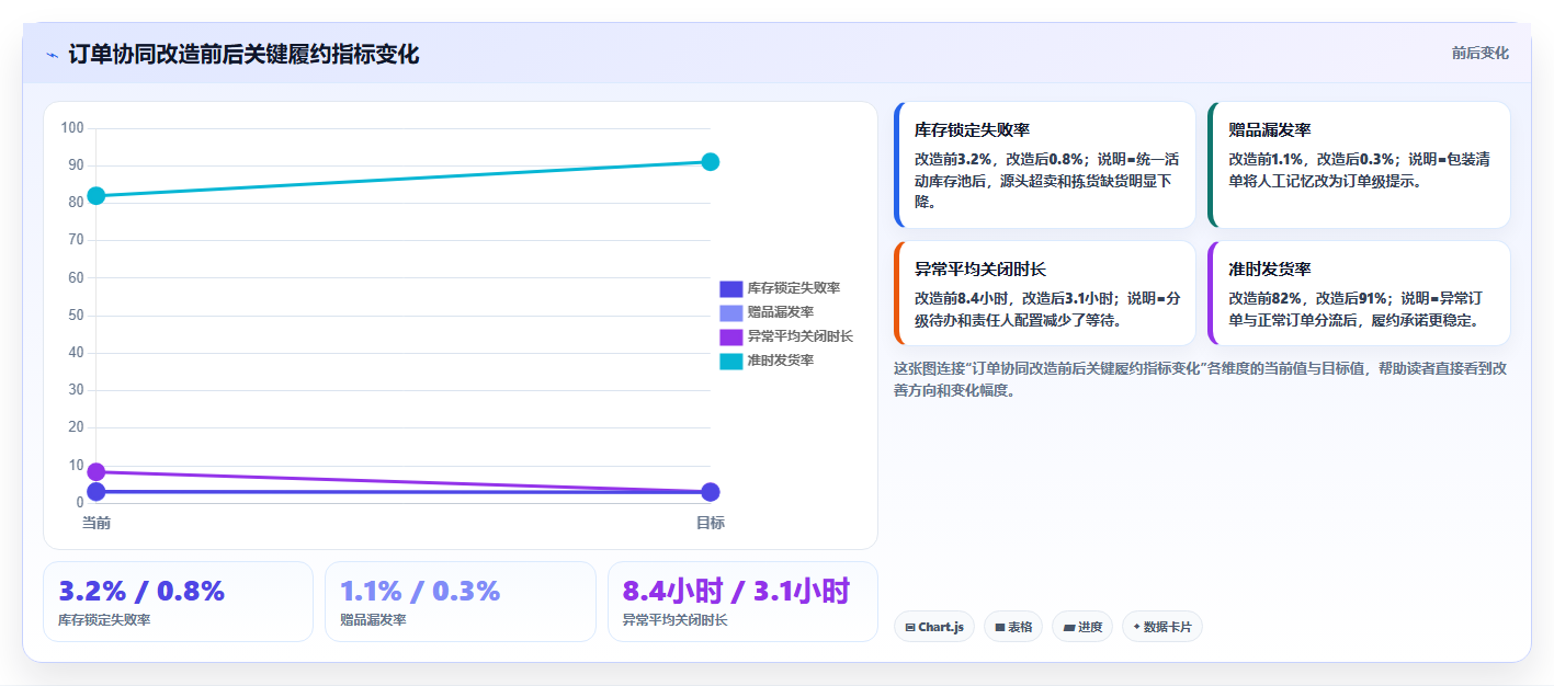 电商运营管理系统:仓库主管精细化指南:从订单协同发现订单混乱根因