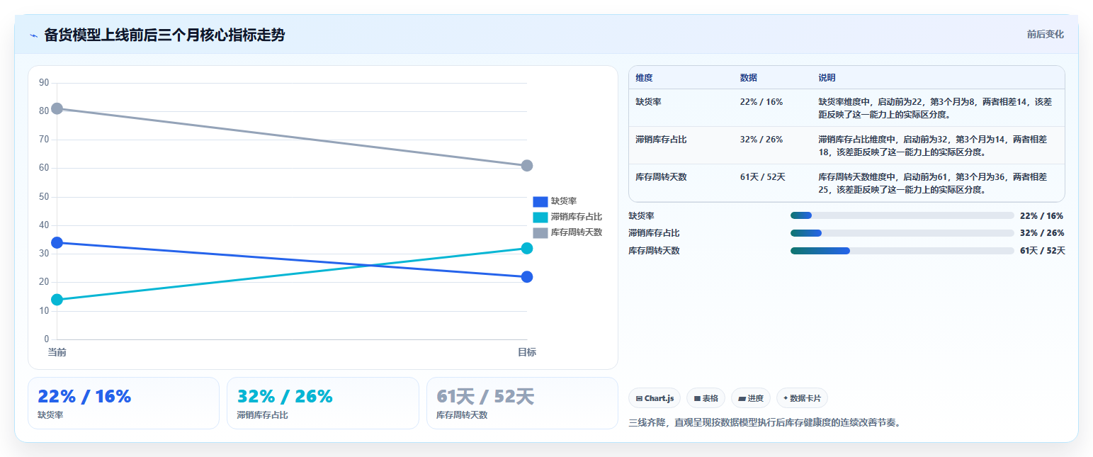 电商进销存备货预测 智能测算电商店铺备货数量