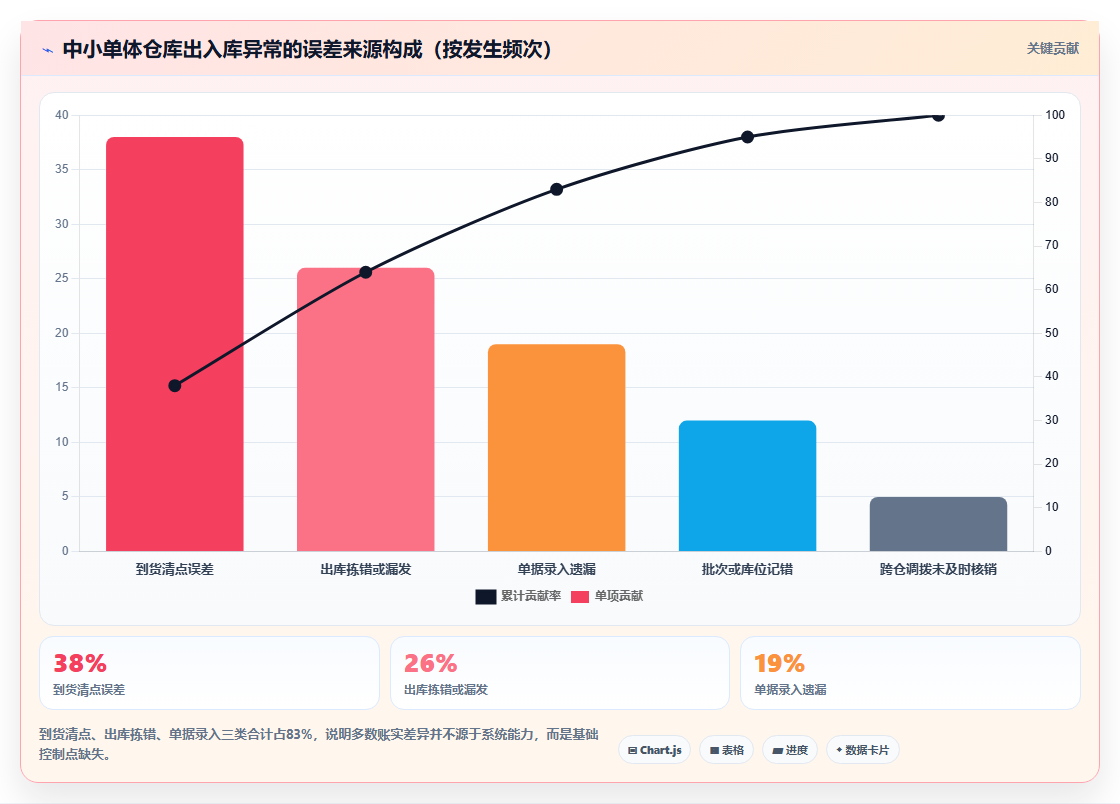 库存出入库单体仓库 独立仓库精细化出入库管理