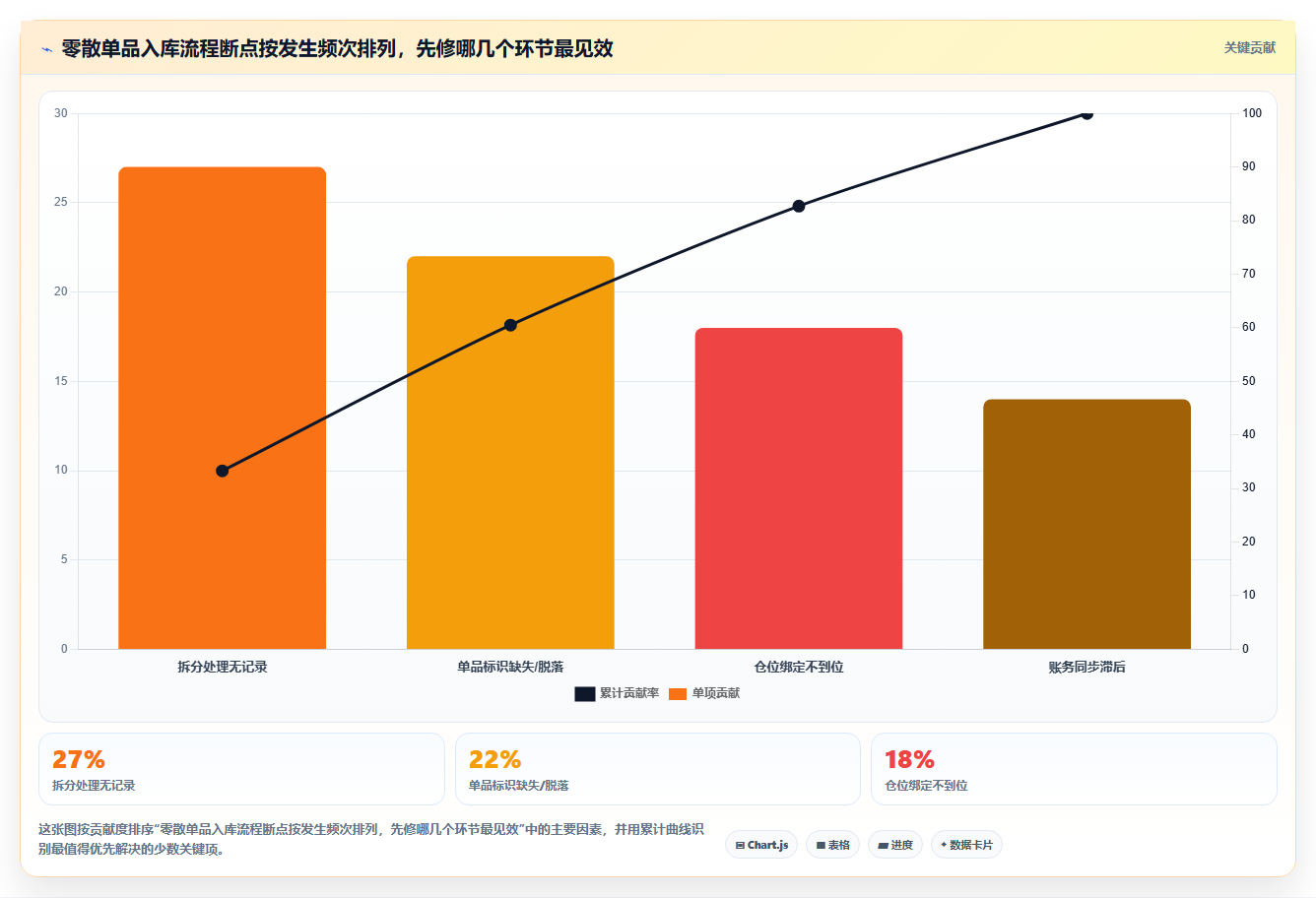 库存出入库单件入库管控 零散单品精准入库记账