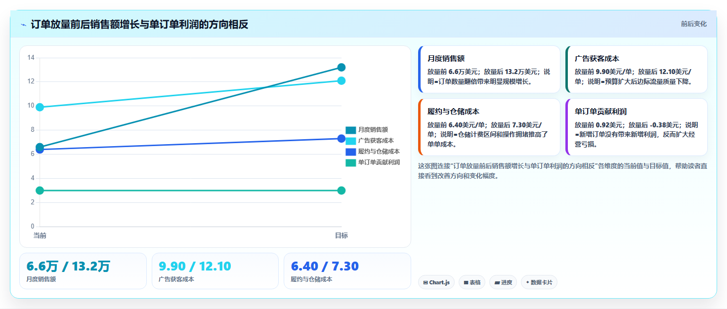电商roi在线计算器：跨境卖家一页讲清：销售收入与算清真实利润的关系