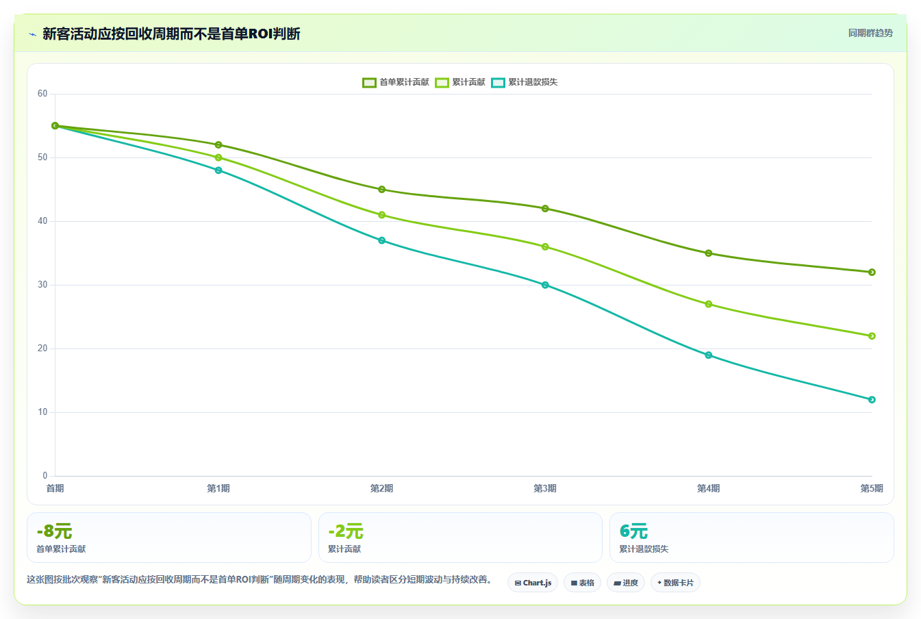 电商roi在线计算器:经营负责人复盘框架:活动评估如何定位成本漏算
