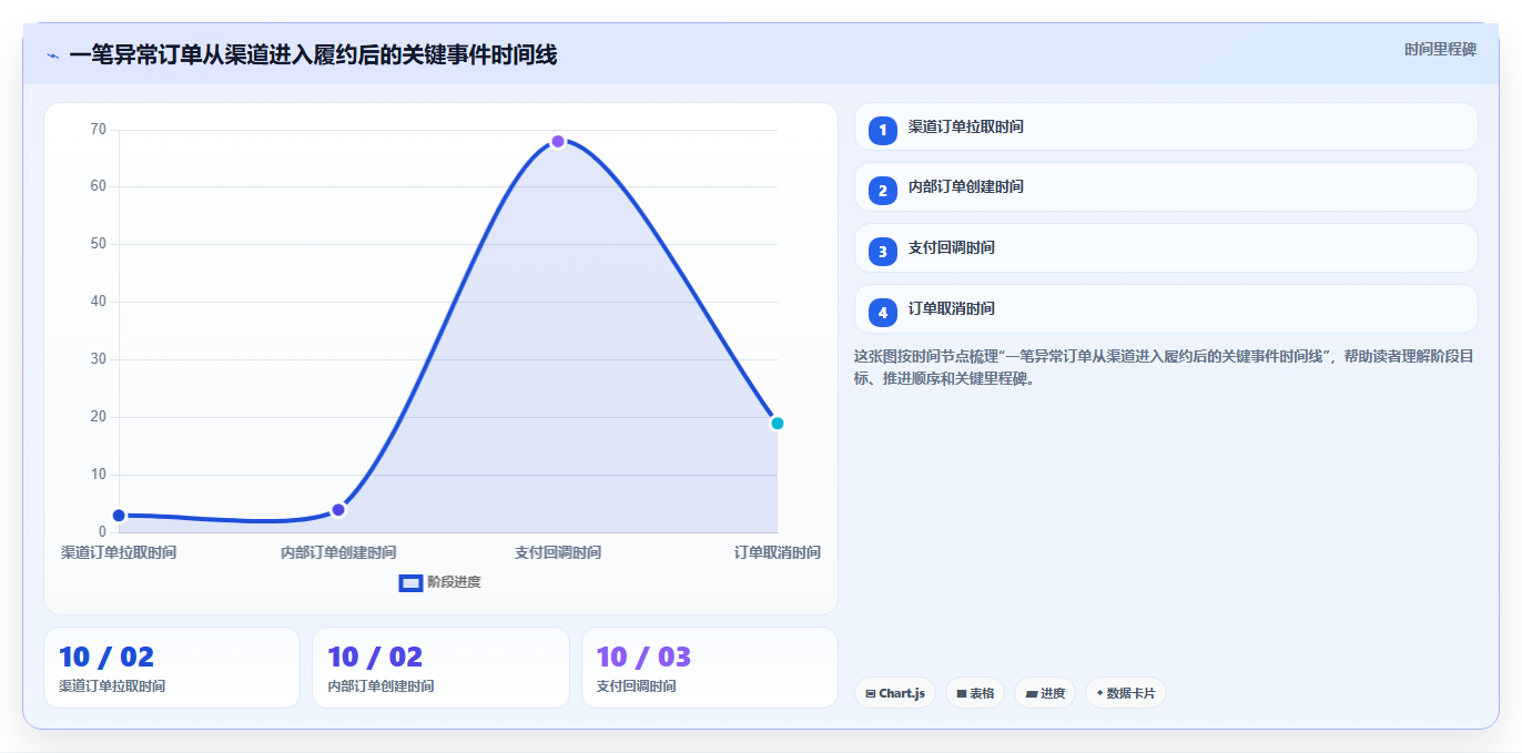 b2c电商系统：多平台商家实战复盘：流程重构中订单混乱的定位步骤