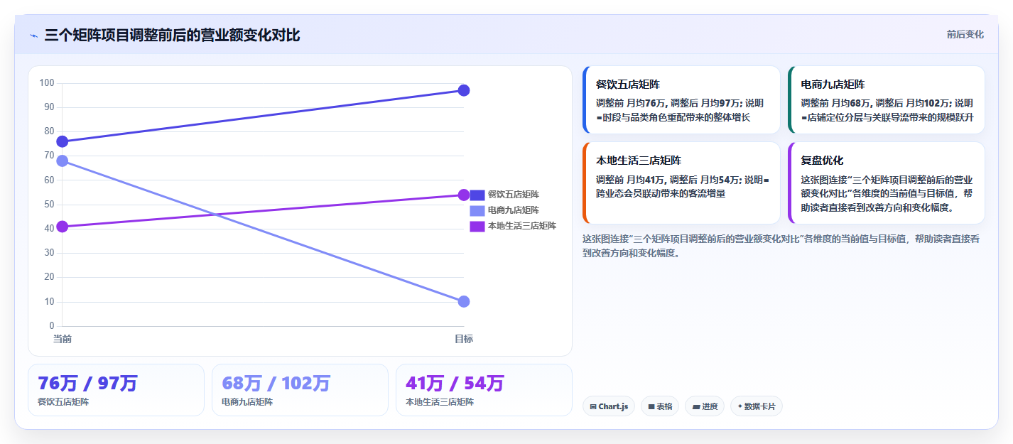 营业额分析矩阵运营 店铺矩阵营业额整体增长分析
