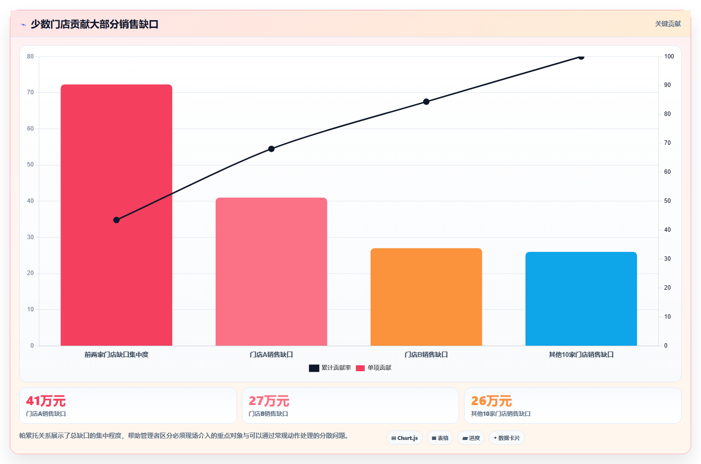 经营报表模板:区域经理一页讲清:异常诊断与快速看懂经营的关系