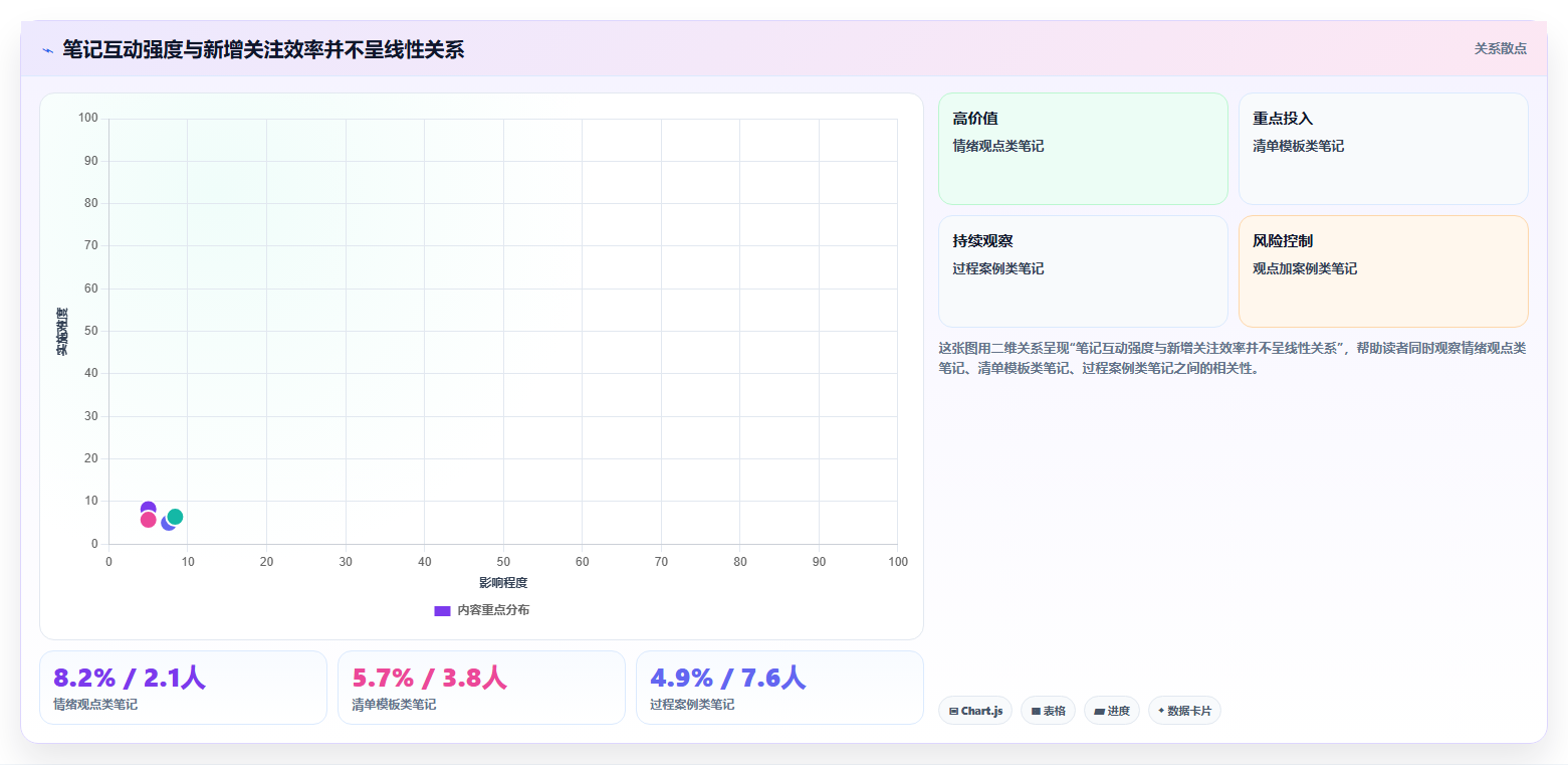 小红书新粉增长数据拆解 掌握涨粉核心规律