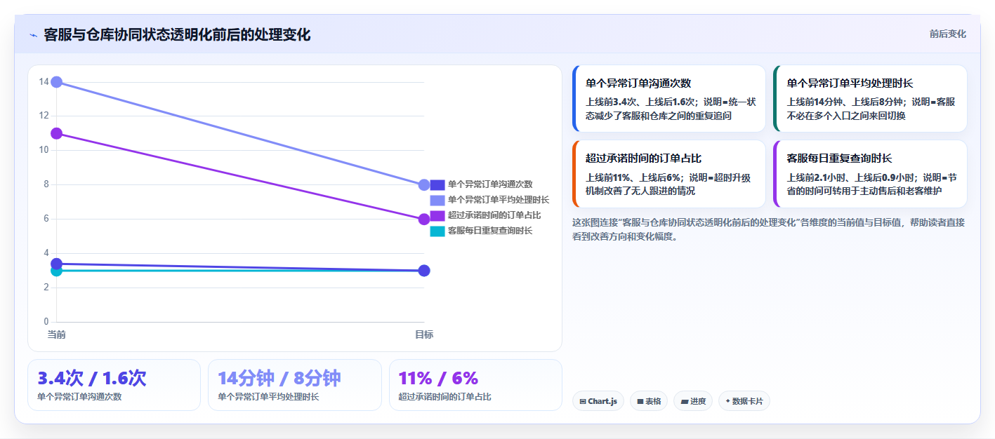 电商运营管理系统：中小卖家增长视角：用数据看板放大缩短处理时间