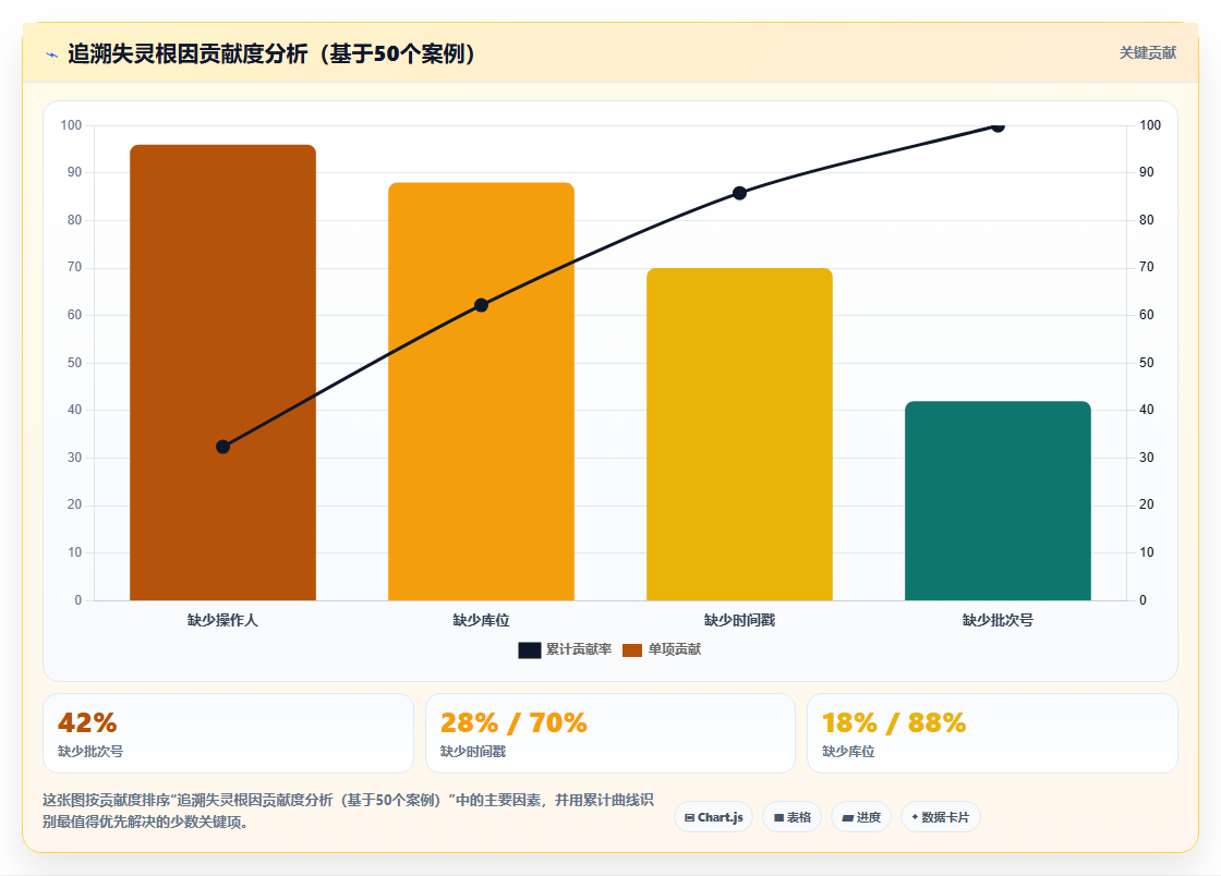 库存出入库日志溯源 全程追溯仓储操作记录