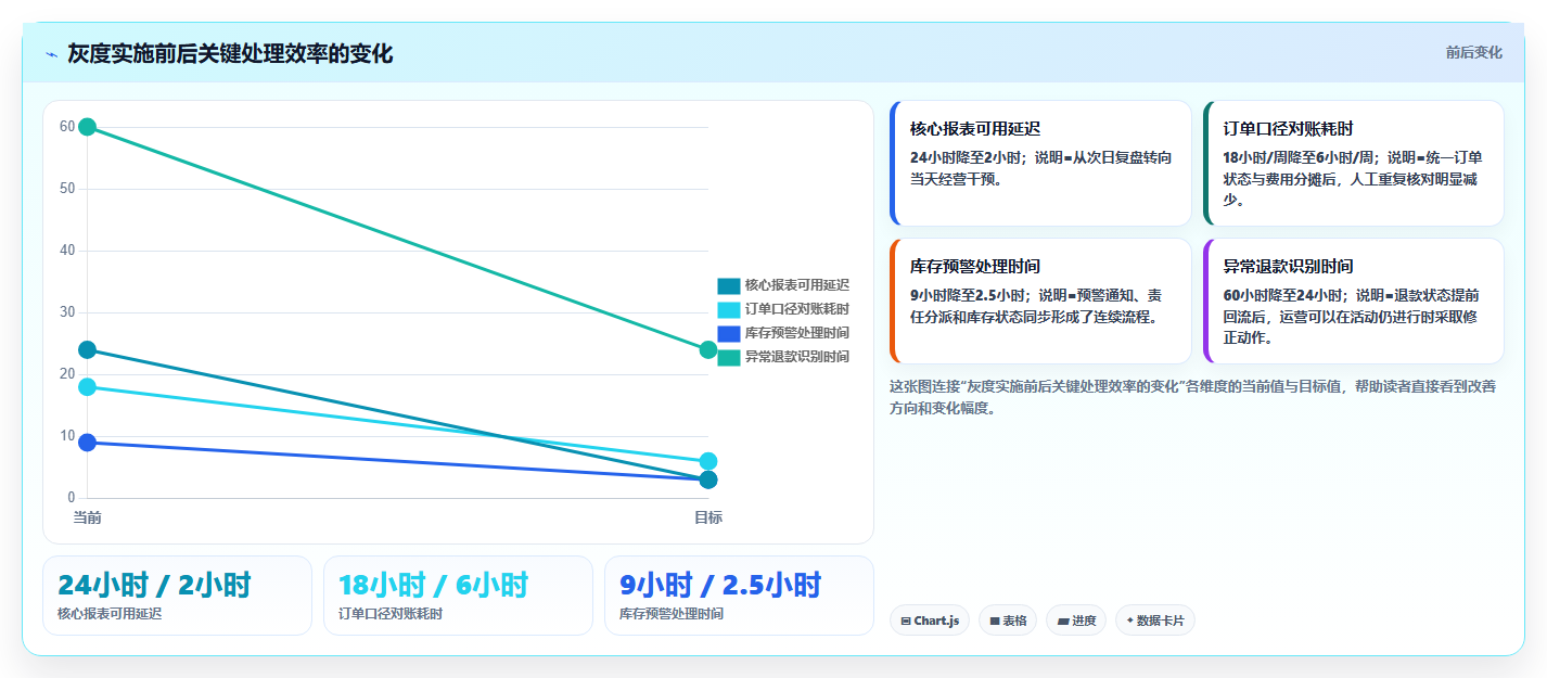 b2c电商系统:增长负责人改善方案:告别报表滞后,逐步实现控制实施风险
