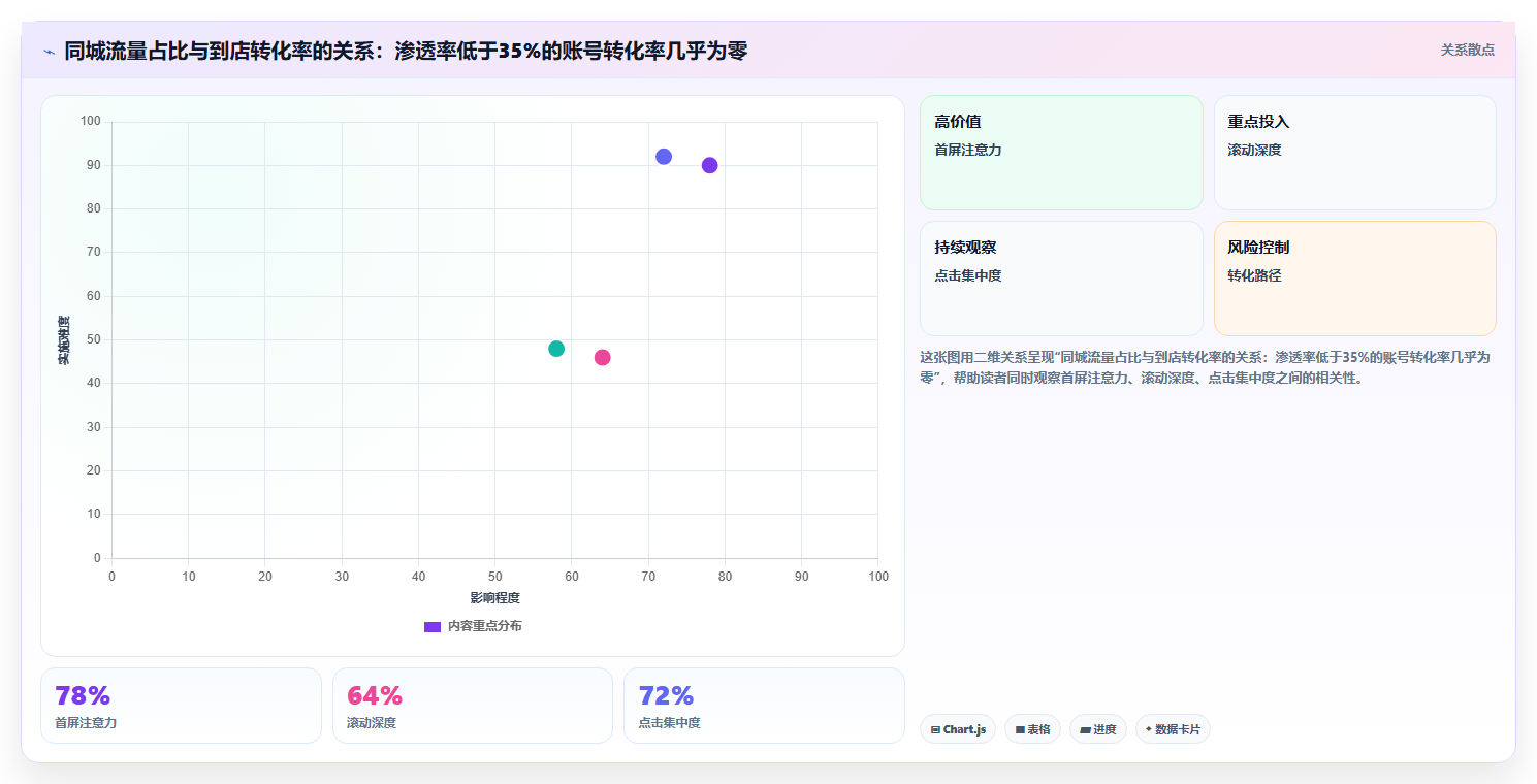 小红书本地账号数据分析 深耕同城流量优化运营