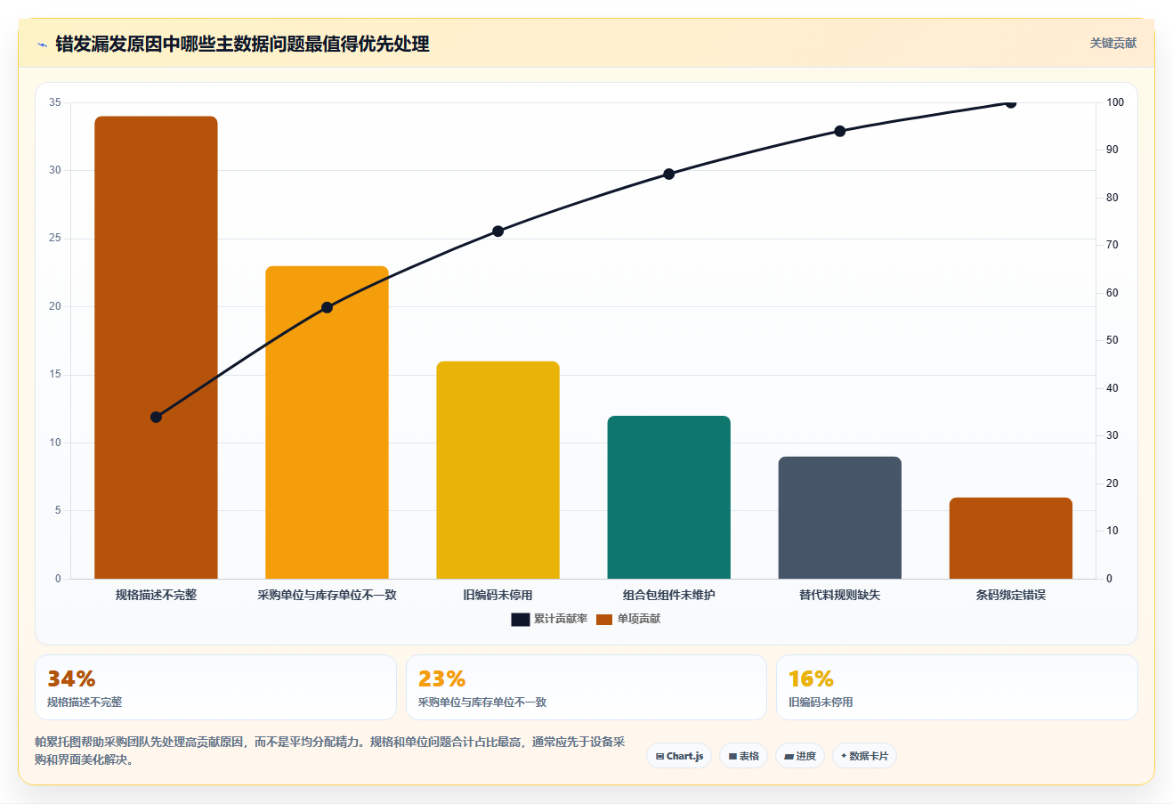 sku库存：采购人员流程优化：系统切换怎样减少错发漏发