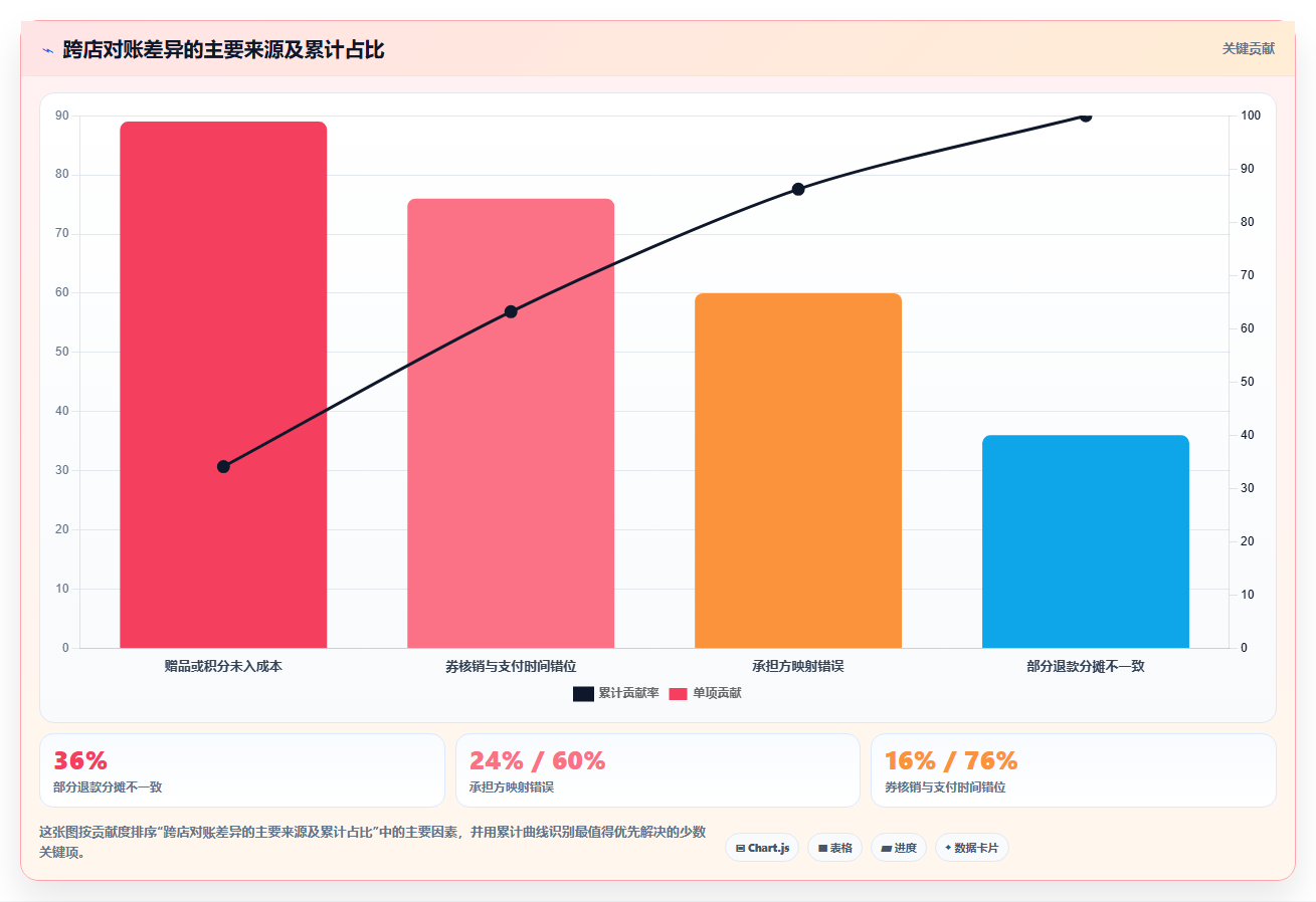 b2c电商系统:品牌商家自查表:营销引擎最容易出现的跨店对账难