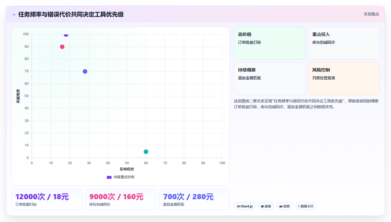电商工具大全:创业公司落地路线图:从日常运营走向节省操作时间
