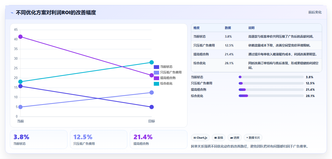 电商roi在线计算器:品牌商家选型思路:利润改善应重点评估结果解读