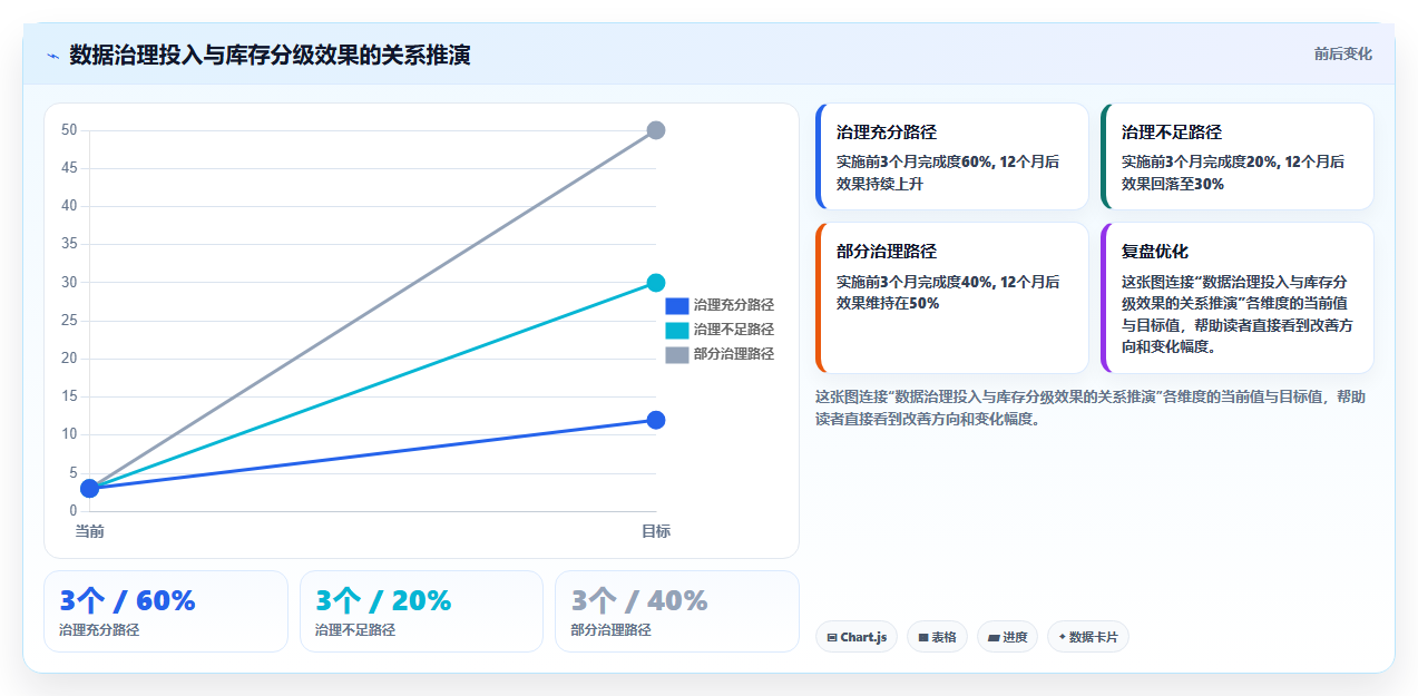 数据库存库存分级 依据货品价值分级管控库存数据