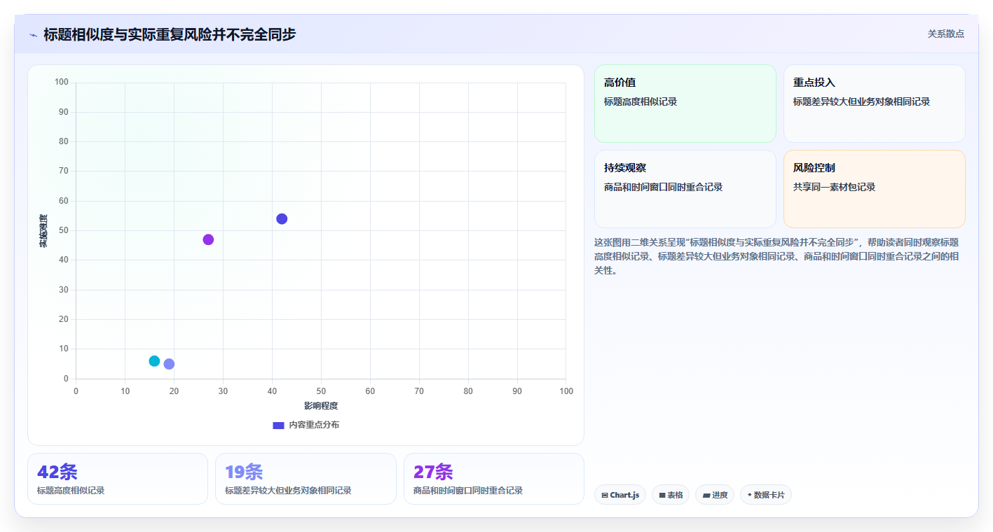电商运营管理系统:运营主管快速排查:内容排期为何会导致重复录入