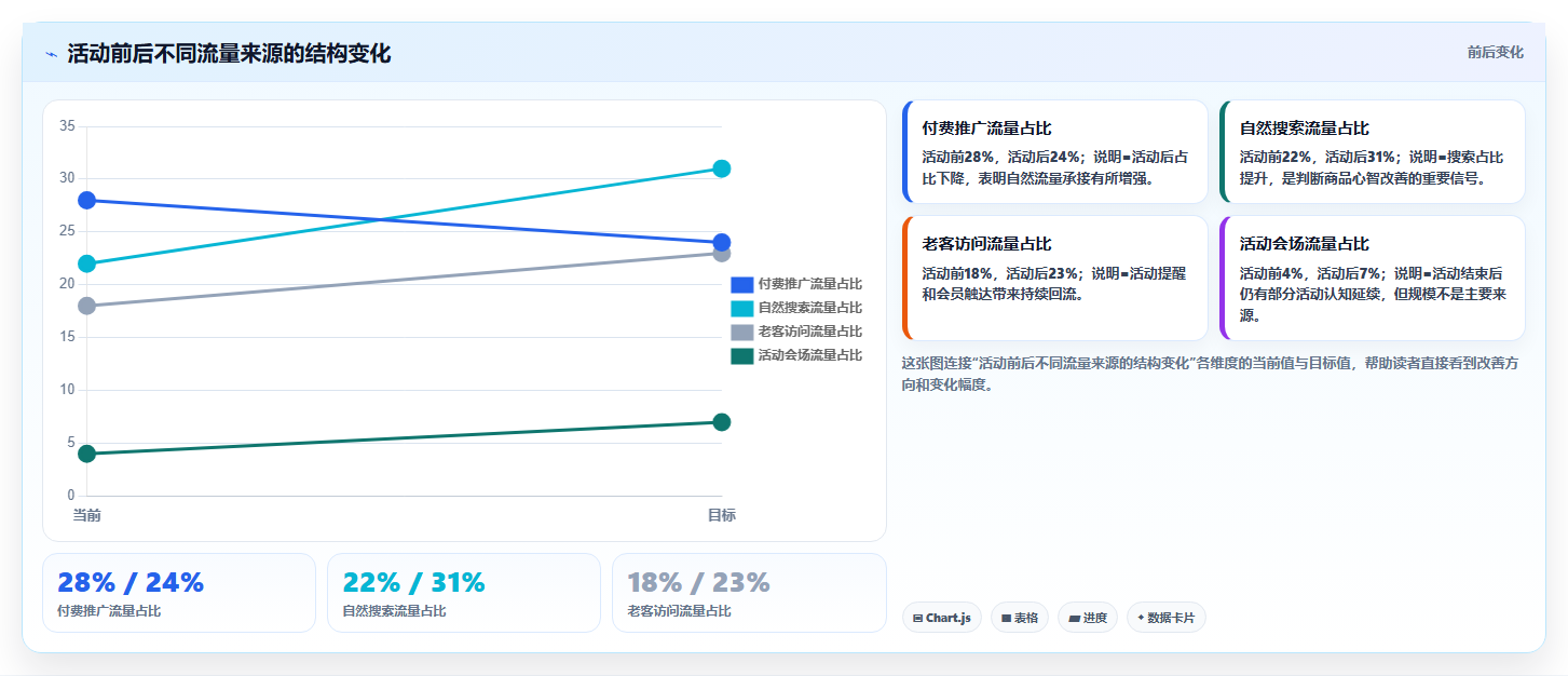 天猫数据:增长负责人增长视角:用活动表现放大看清流量来源