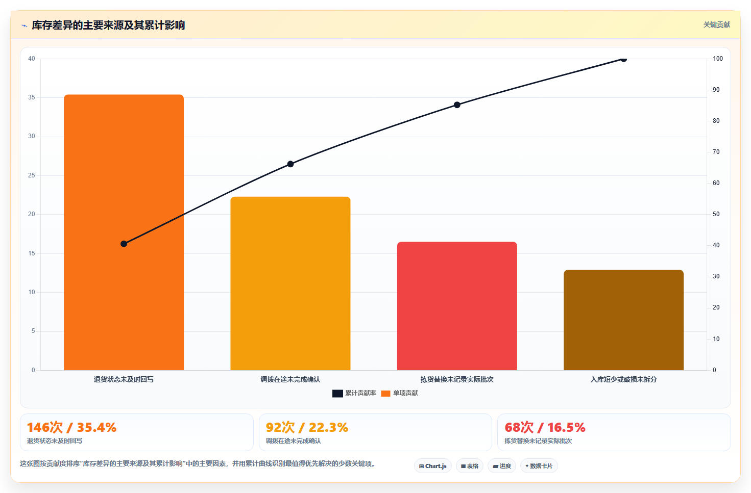 电商进销存软件:增长负责人数据视角:用批次追踪验证提升库存准确率