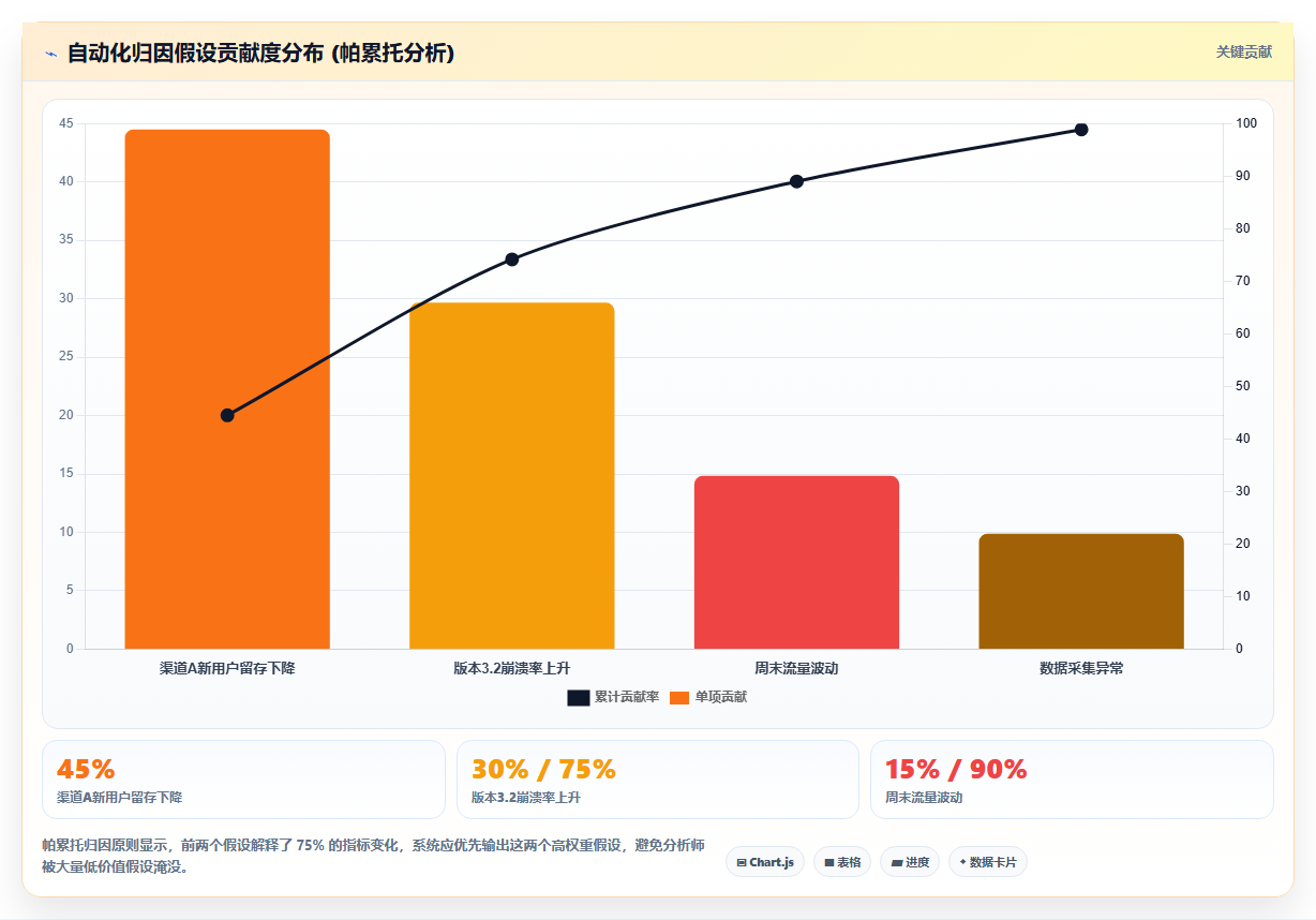 数据分析之指标归因 - 自动化拆解