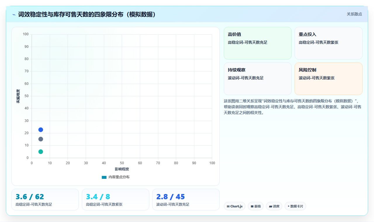 数据库存词效优化 关键词投产效果联动库存调整
