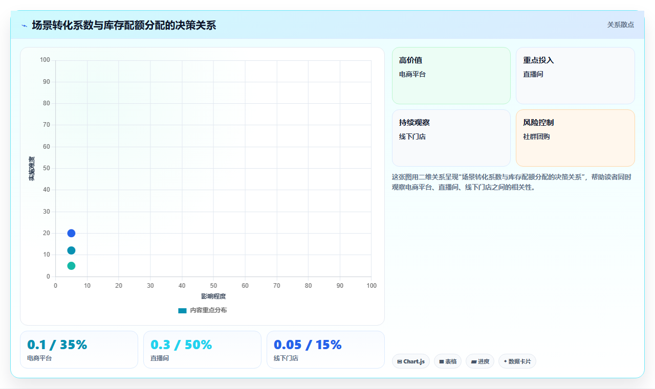 数据库存转化互补 多场景转化联动库存数据调整