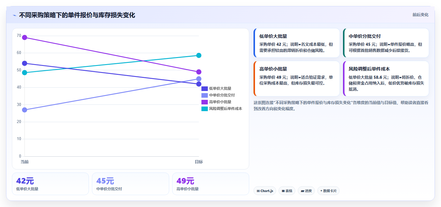 电商采购平台：选品团队从数据到行动：用合同管理实现减少库存压力