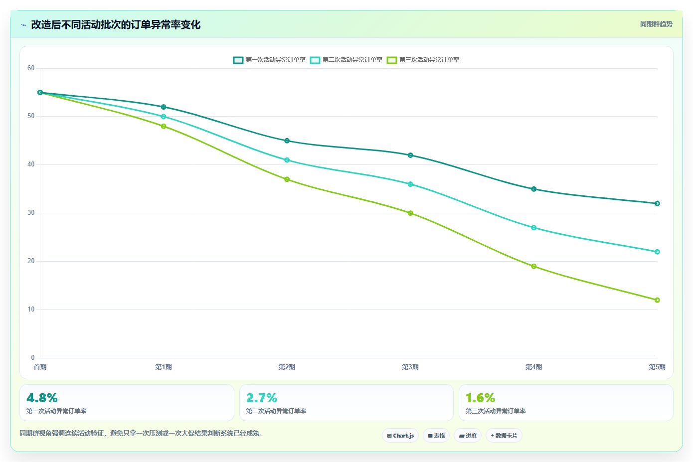b2c电商系统：品牌商家增长视角：用高并发放大缩短处理时间