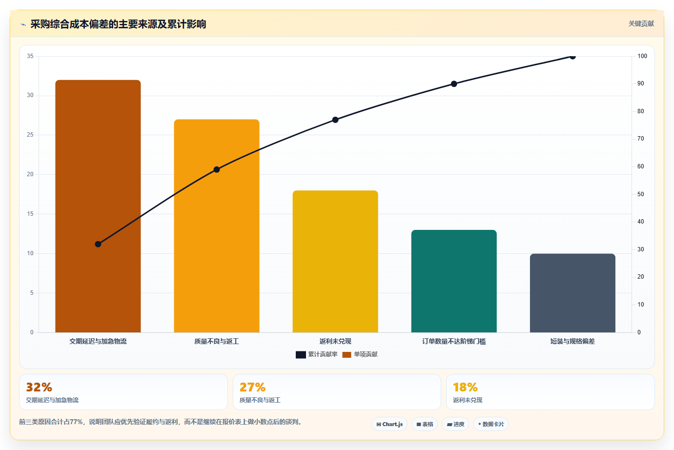 电商采购平台：选品团队数据视角：用合同管理验证降低采购成本