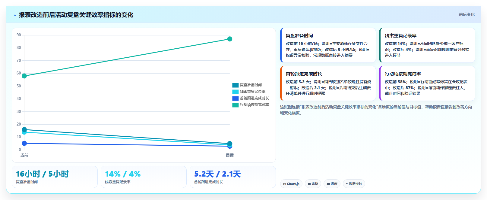 经营报表模板：管理层团队协同指南：活动复盘如何提升减少手工统计