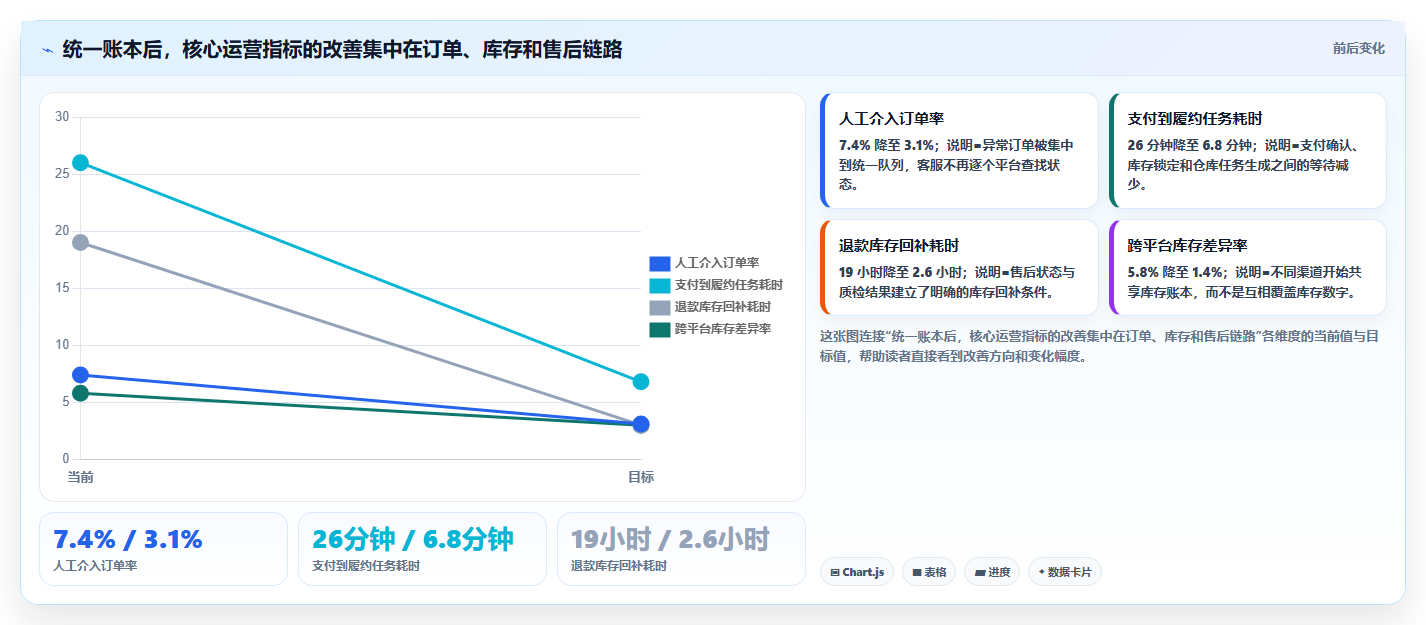 b2c电商系统:多平台商家避坑版复盘:围绕商城架构提炼下一步动作