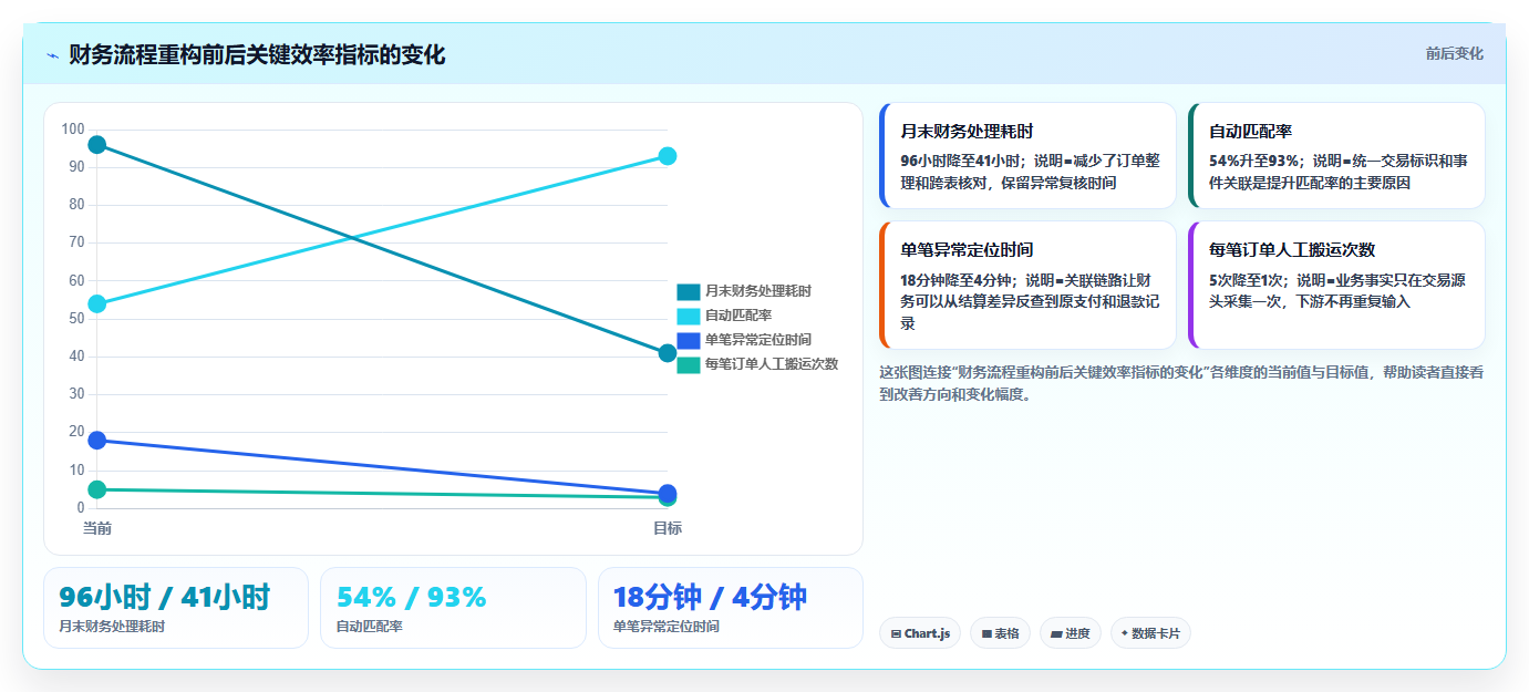 b2c电商系统：财务团队流程图解：商城架构如何减少重复录入