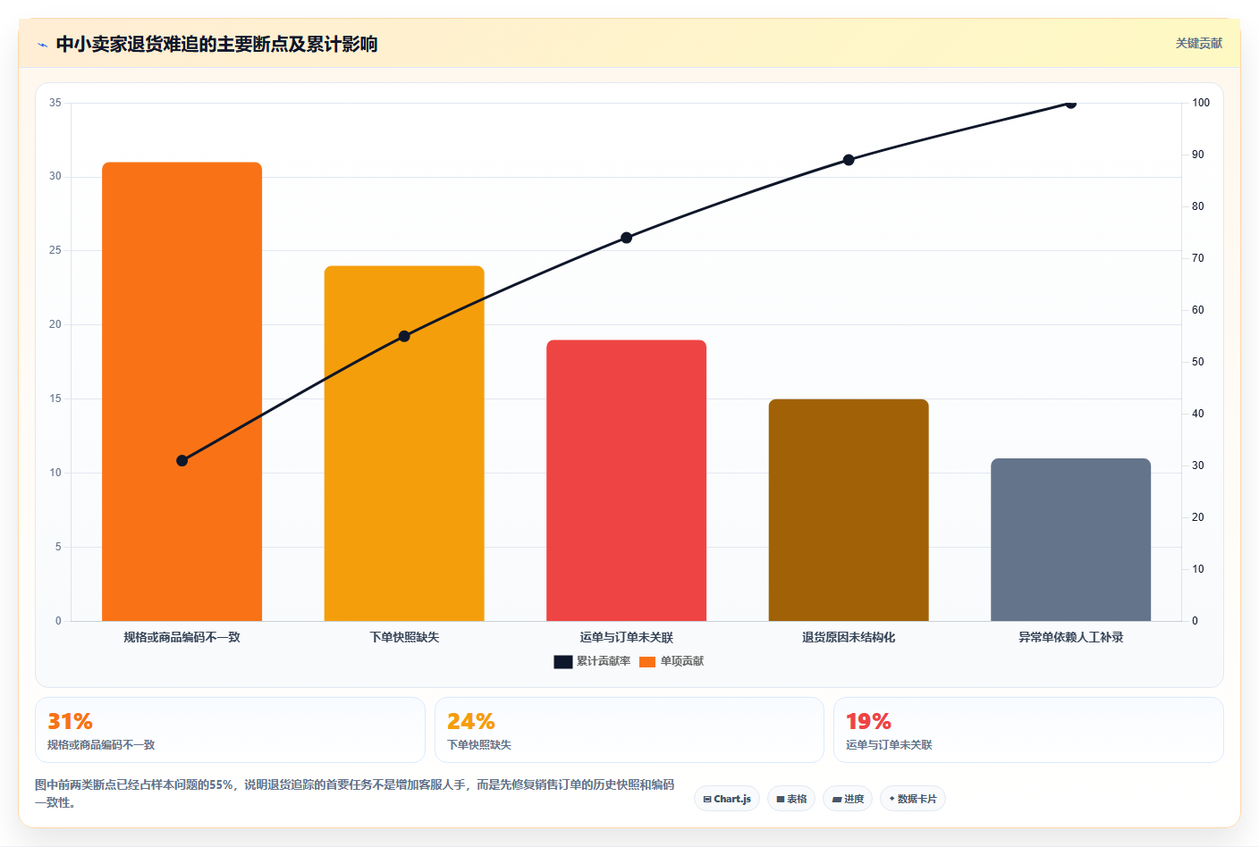 电商进销存软件:中小卖家快速排查:销售管理为何会导致退货难追