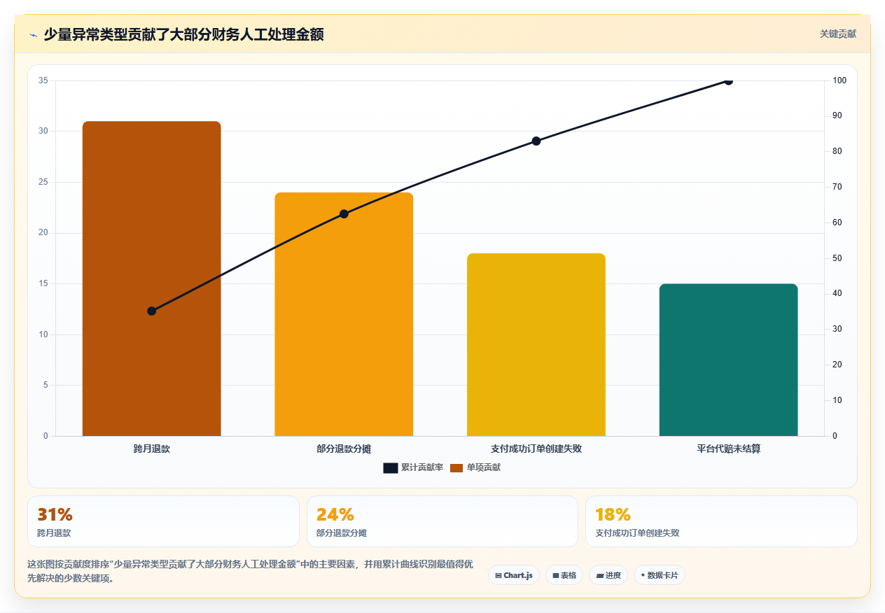 b2c电商系统:财务团队常见问题汇总:支付结算与退货难追一次讲清