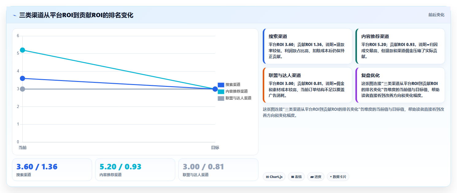 电商roi在线计算器：多平台卖家常见误区：投放测算为什么总遇到渠道难比较