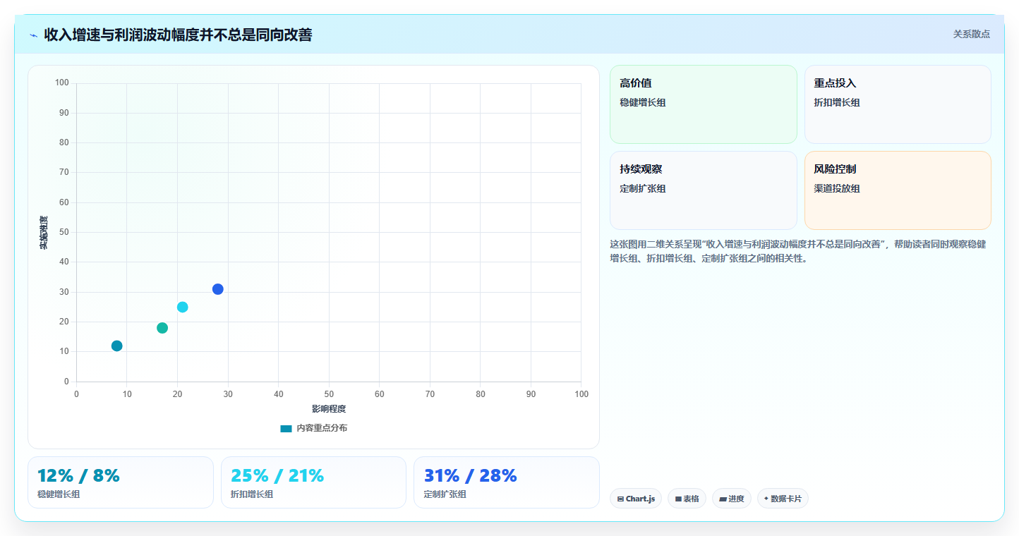 经营报表模板:数据分析师流程优化:增长规划怎样减少利润波动大