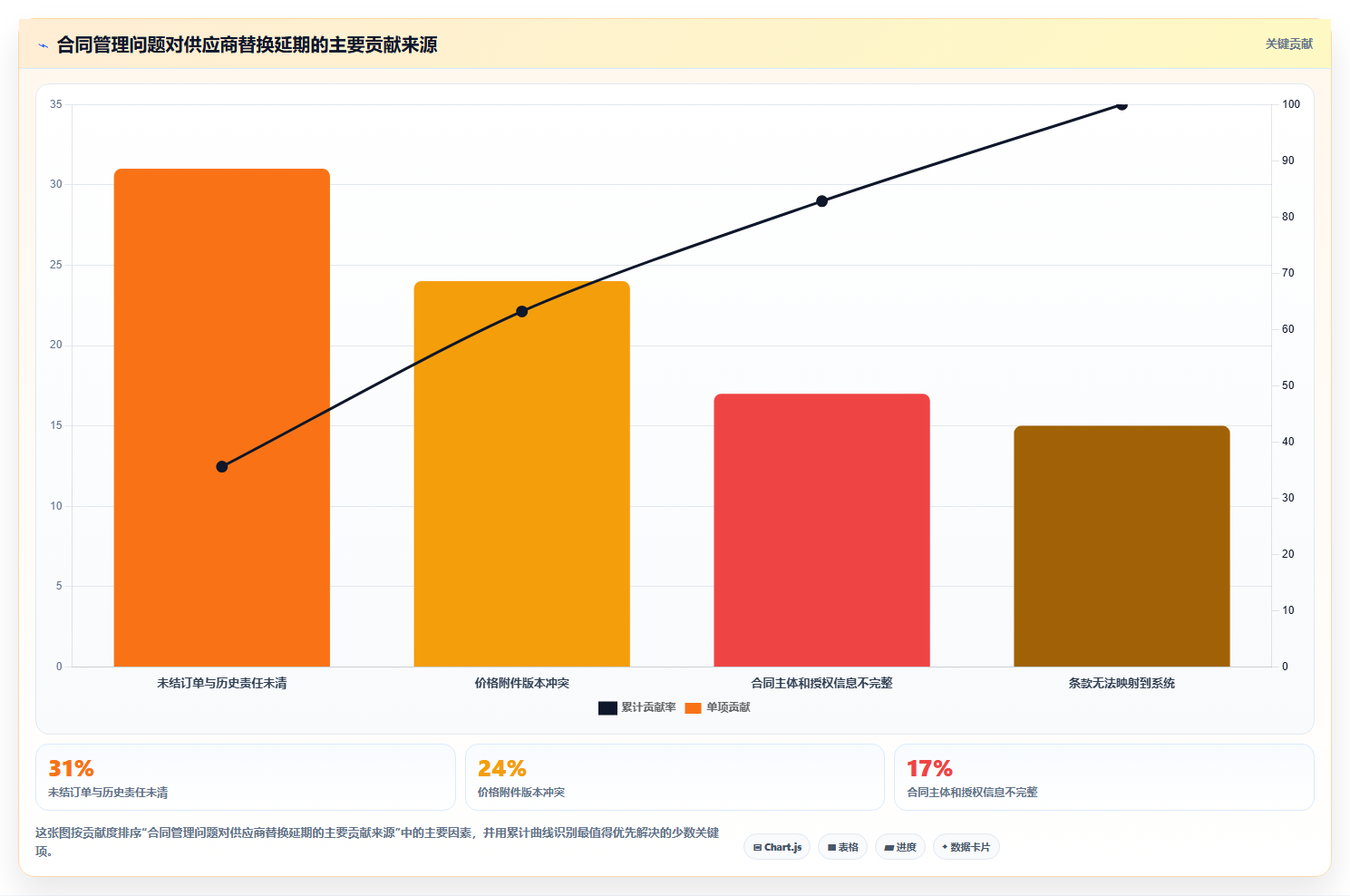 电商采购平台:供应链经理选型思路:供应商替换应重点评估合同管理