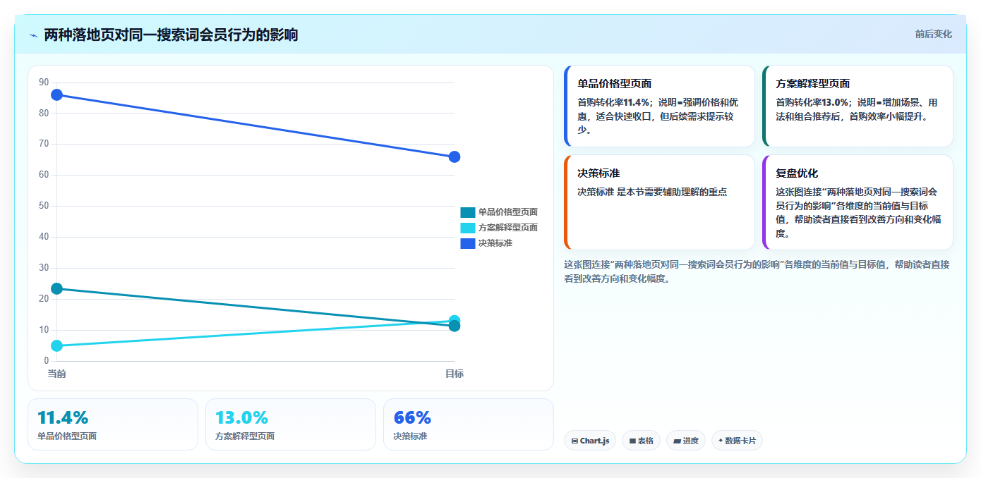 天猫数据:会员运营评估框架:搜索词是否真正带来提高会员价值