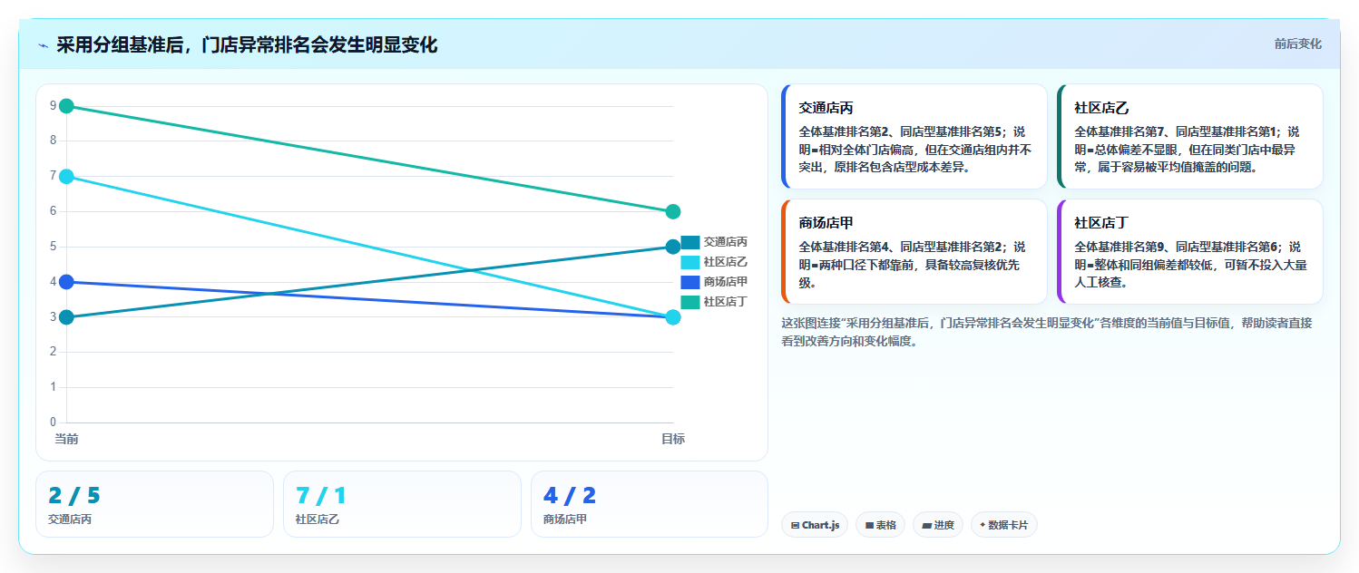 经营报表模板:连锁品牌采购前必读:评估异常诊断时如何避开门店难比较