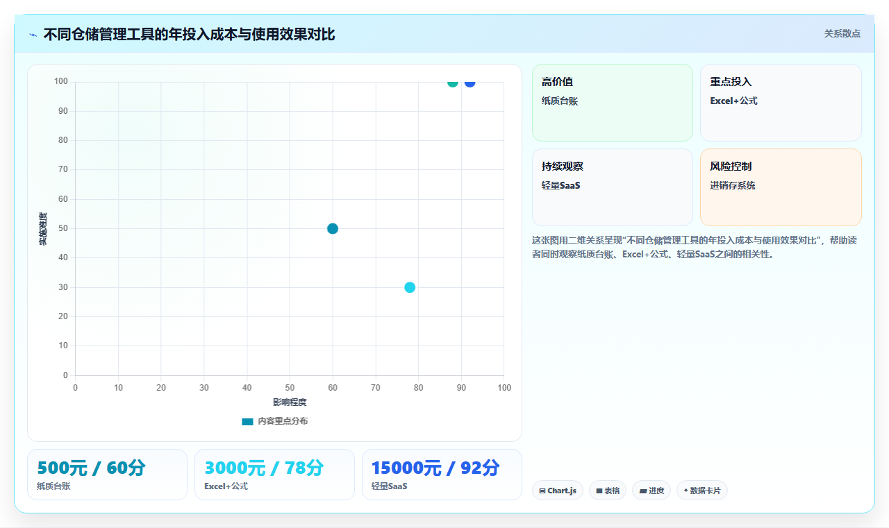 库存出入库物业物资 小区物业耗材仓储管控