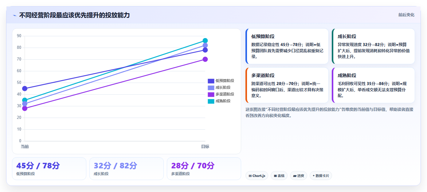 电商工具大全:创业公司实施建议:围绕投放工具稳步提升减少重复劳动