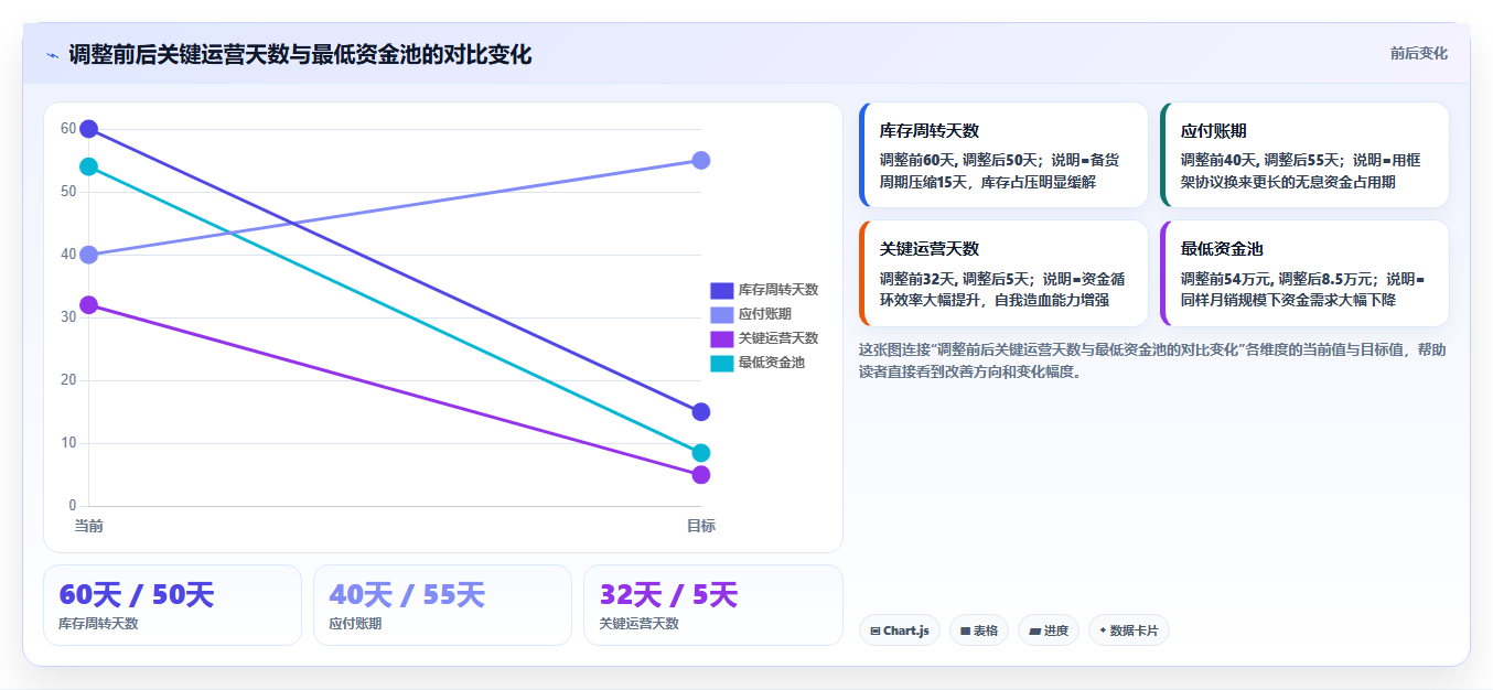 电商进销存资金规划 根据进销存数据规划周转资金