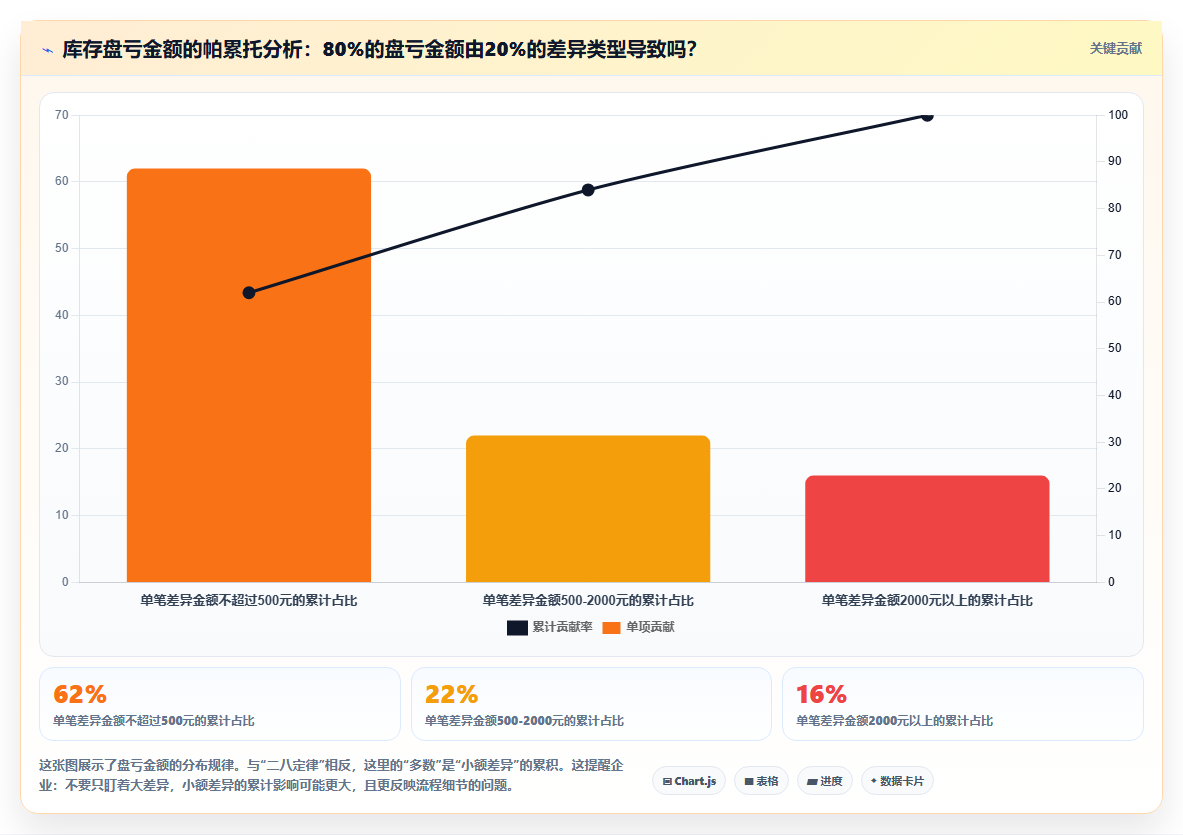 库存出入库库存盈亏处理规范 妥善处理库存盘盈盘亏