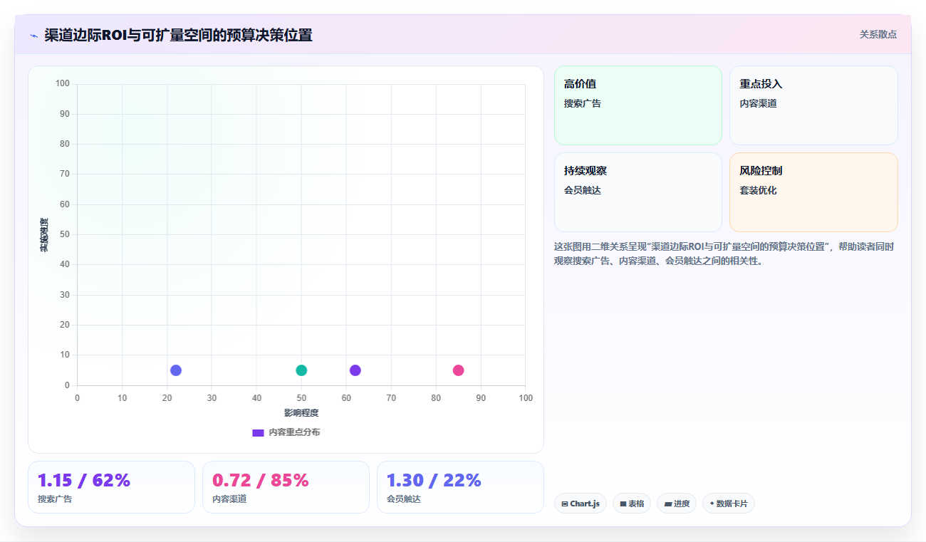 电商roi在线计算器：电商新手年度规划：月度核算怎样持续改善比较渠道价值