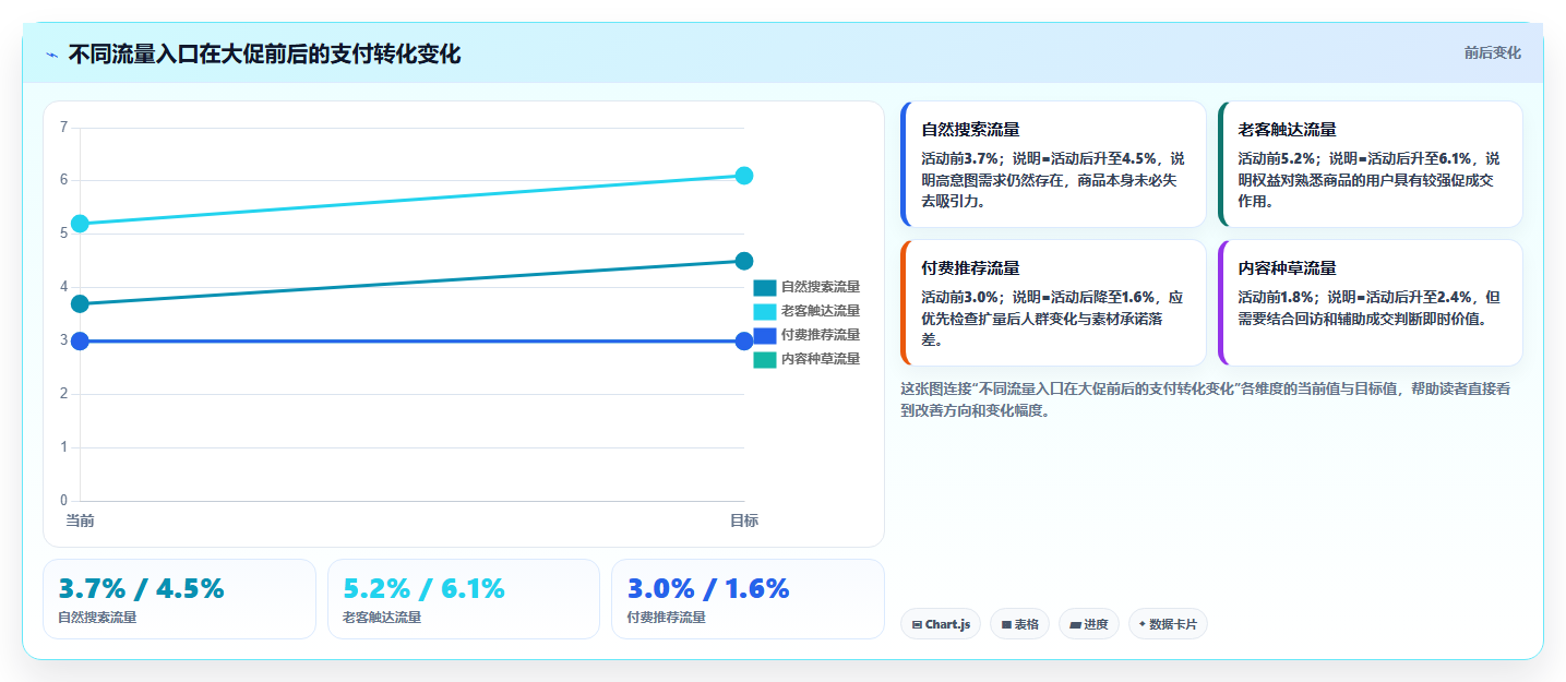 天猫数据：投放人员复盘框架：大促复盘如何定位转化率低