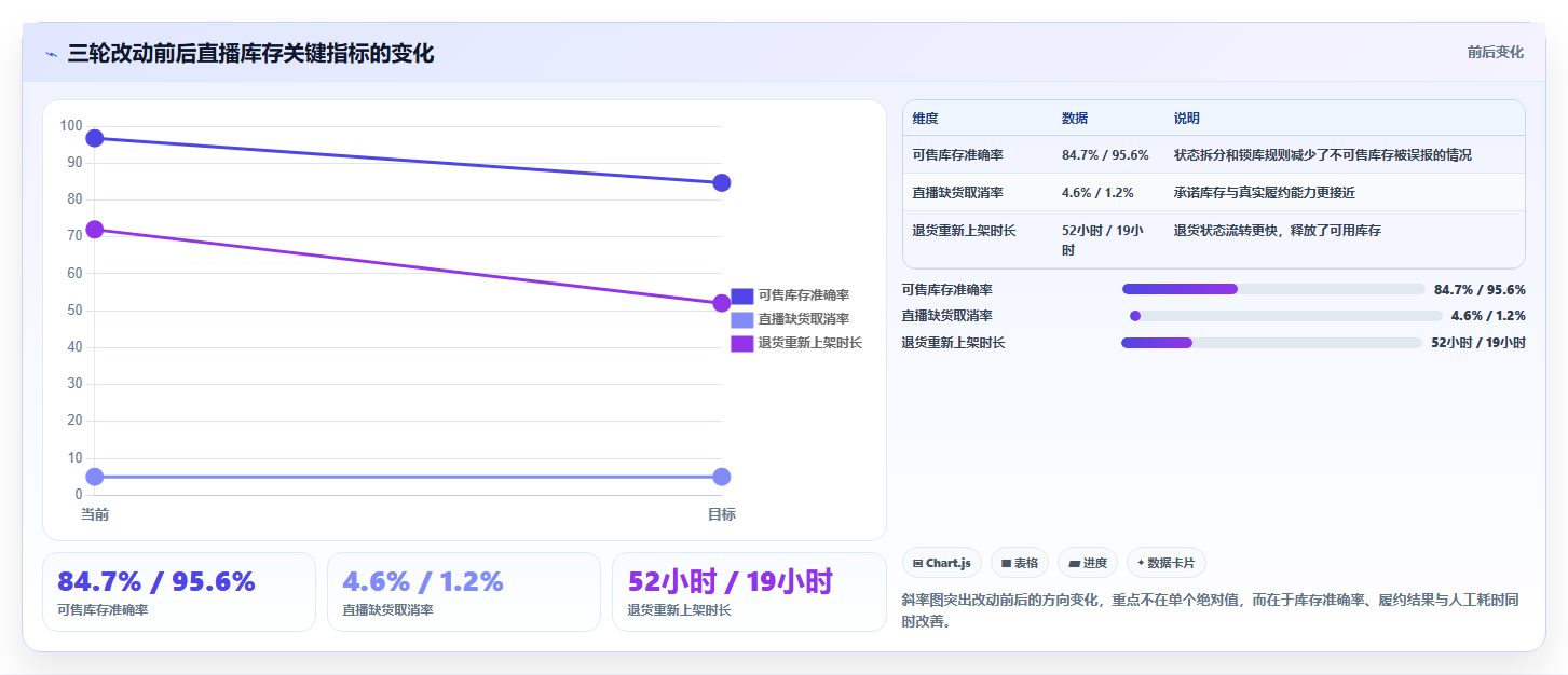 sku库存：直播商家增长视角：用库存周转放大提升库存准确率
