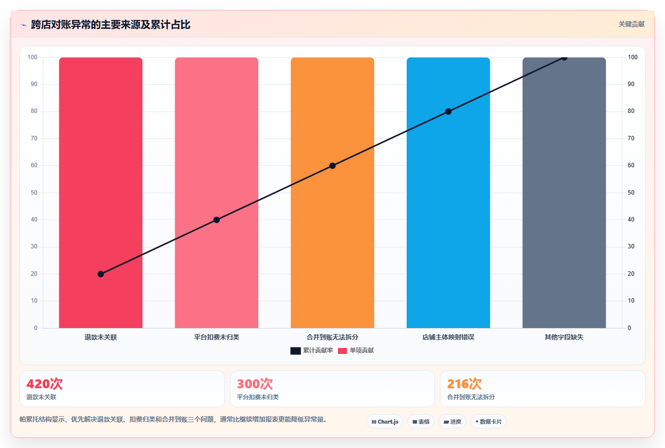 电商运营管理系统:财务团队老板关心什么:系统集成能否解决跨店对账难