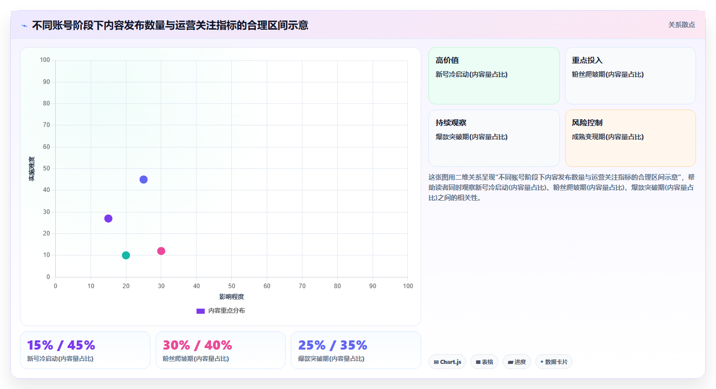 小红书数据分析每周运营总结 统筹规划优化下周运营