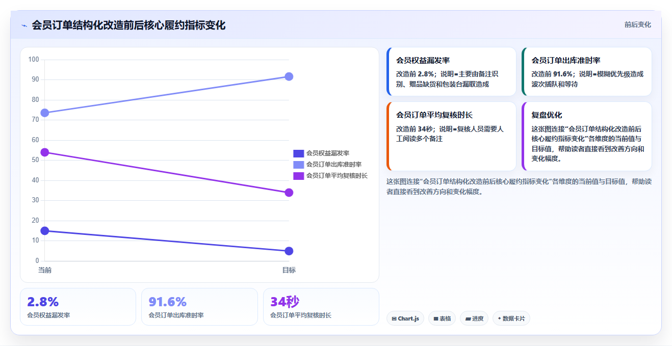 b2c电商系统:仓库主管数据版复盘:围绕会员体系提炼下一步动作